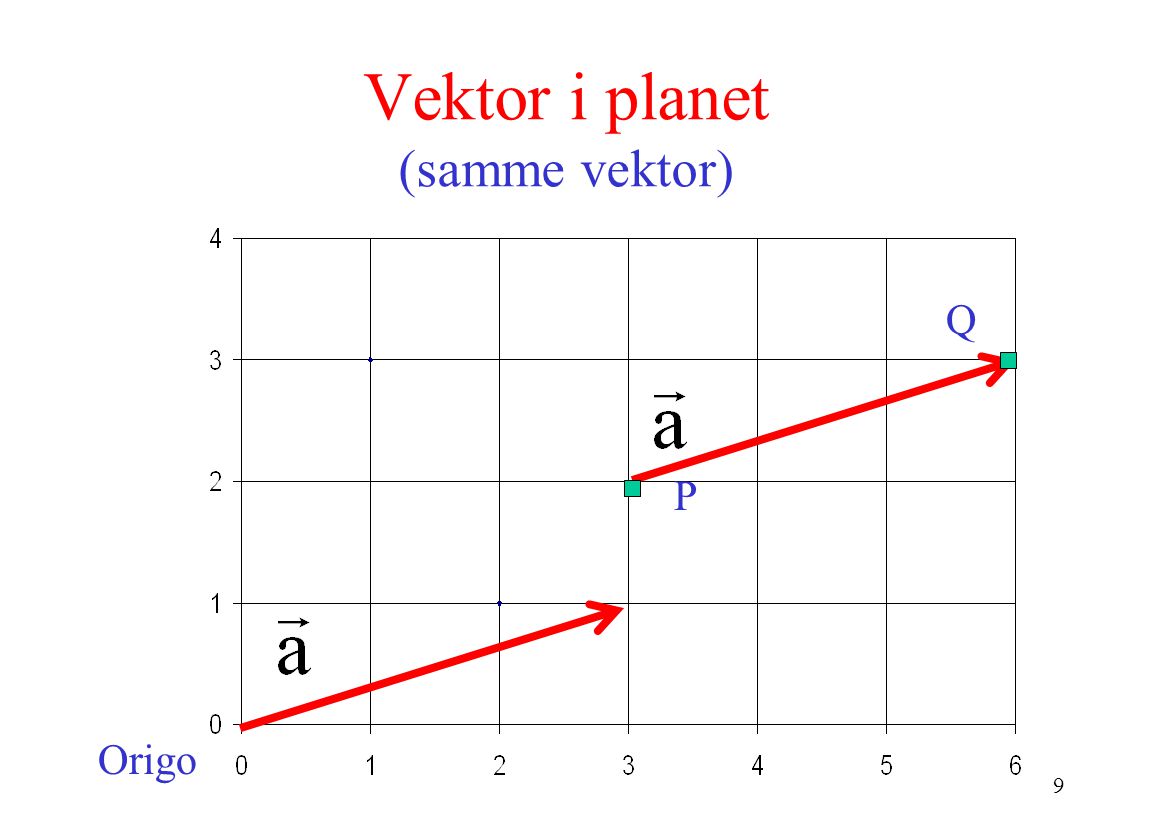 Vektor i planet (samme vektor)
