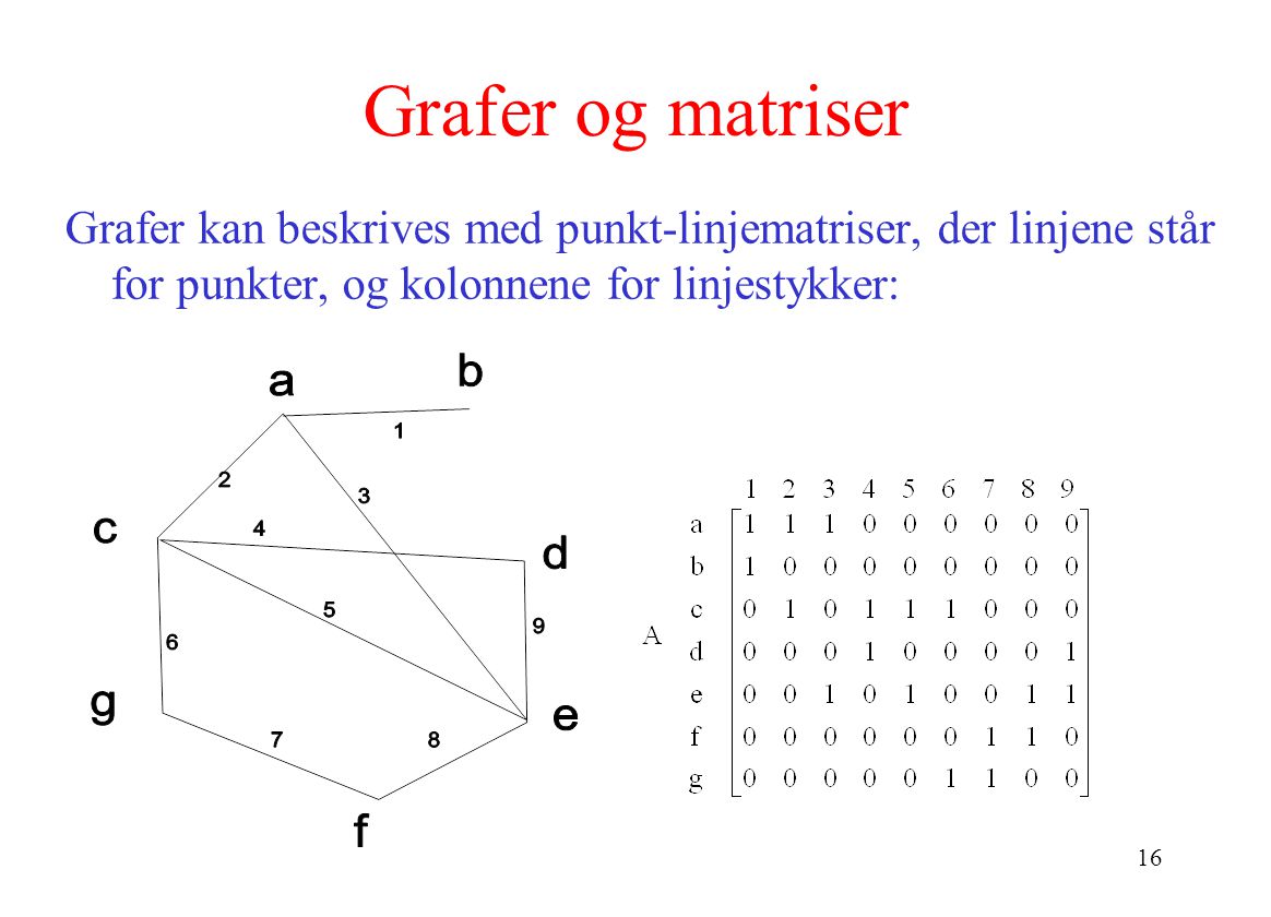 Grafer og matriser Grafer kan beskrives med punkt-linjematriser, der linjene står for punkter, og kolonnene for linjestykker: