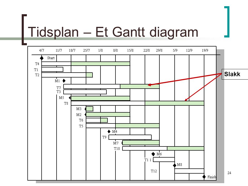 Tidsplan – Et Gantt diagram