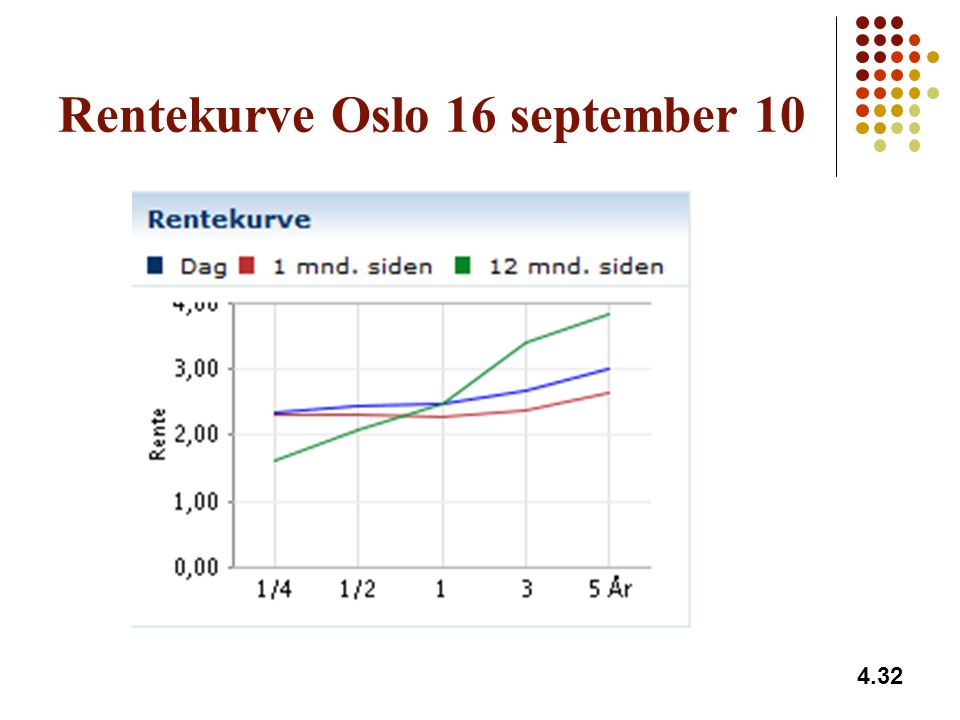 Rentekurve Oslo 16 september 10