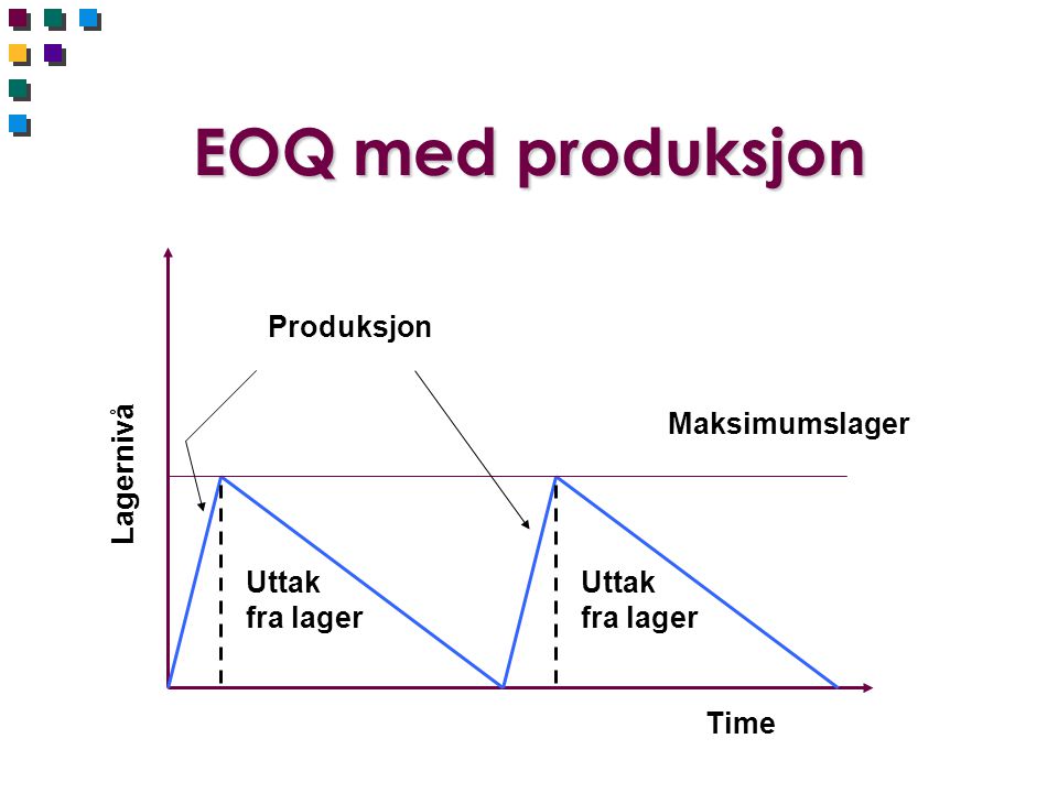 EOQ med produksjon Produksjon Maksimumslager Lagernivå Uttak fra lager
