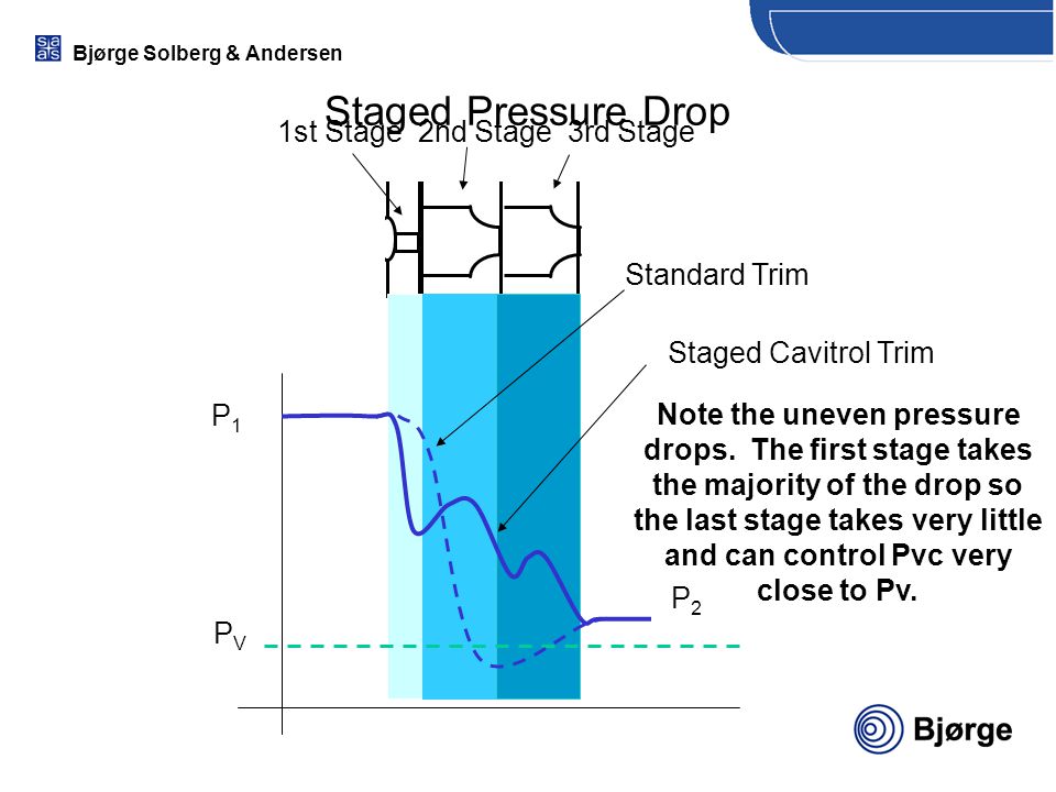 Staged Pressure Drop 1st Stage 2nd Stage 3rd Stage Standard Trim