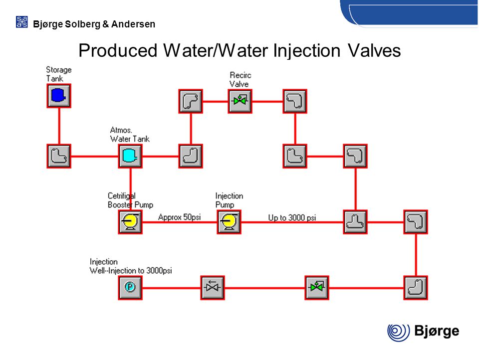 Produced Water/Water Injection Valves