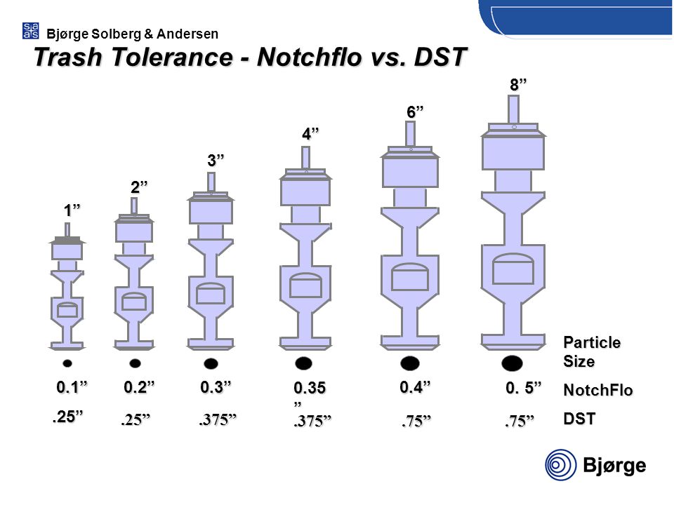Trash Tolerance - Notchflo vs. DST