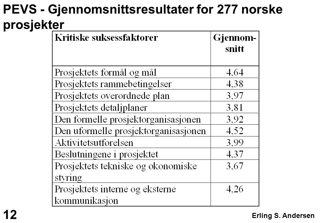 PEVS - Gjennomsnittsresultater for 277 norske prosjekter