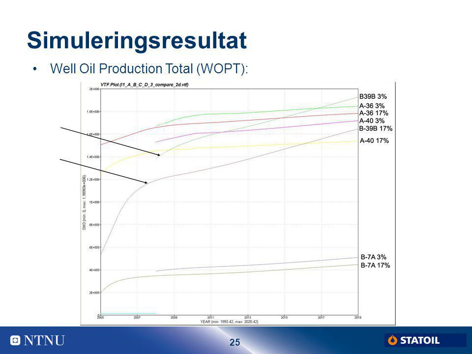 Simuleringsresultat Well Oil Production Total (WOPT): Thor Halvor