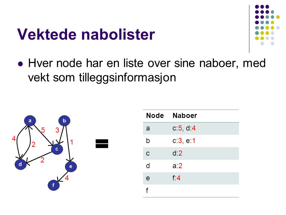 Vektede nabolister Hver node har en liste over sine naboer, med vekt som tilleggsinformasjon. Node.