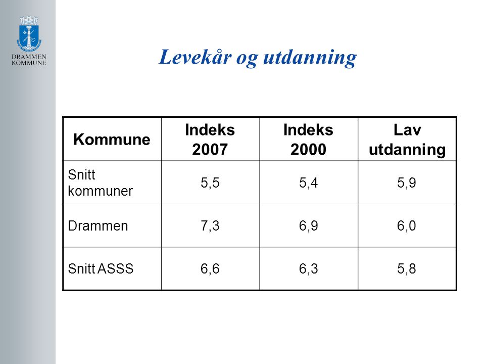 Levekår og utdanning Kommune Indeks 2007 Indeks 2000 Lav utdanning