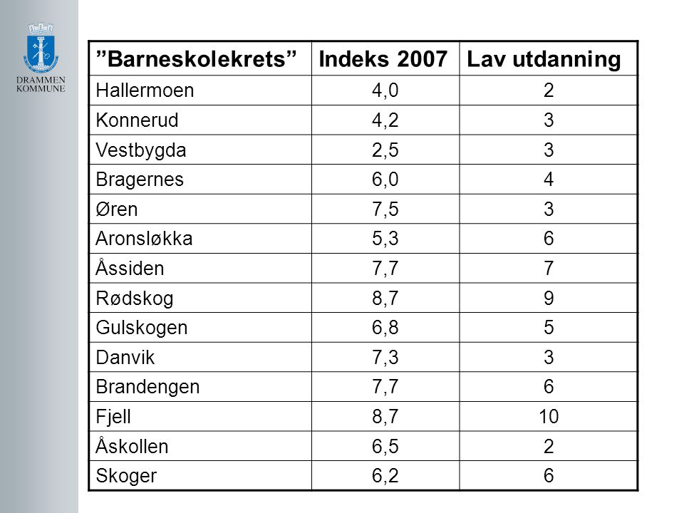 Barneskolekrets Indeks 2007 Lav utdanning Hallermoen 4,0 2 Konnerud