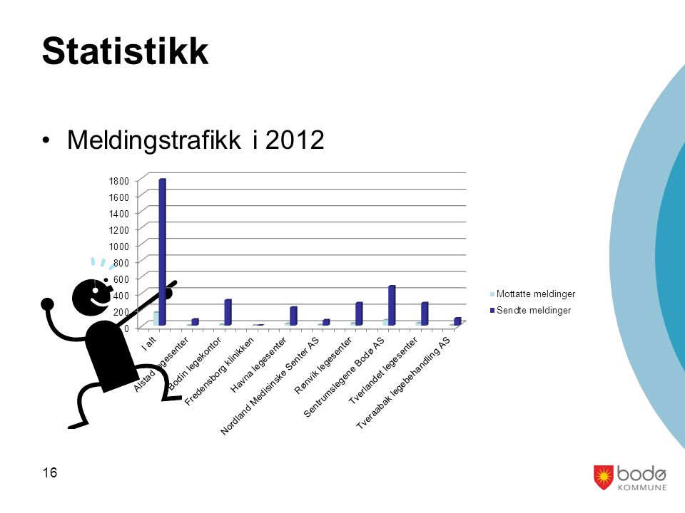 Statistikk Meldingstrafikk i 2012