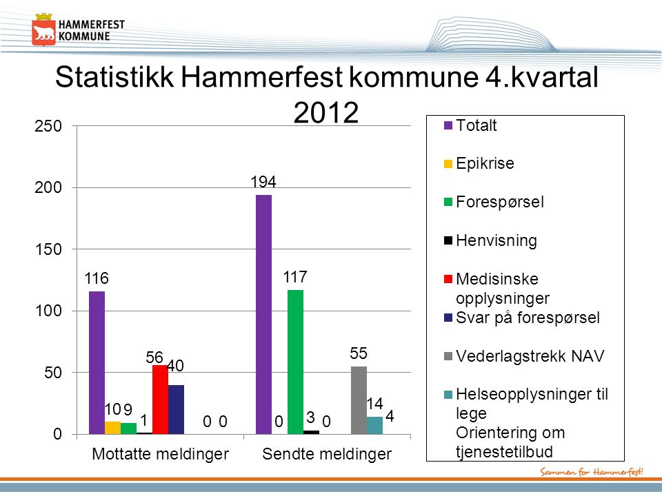 Statistikk Hammerfest kommune 4.kvartal 2012