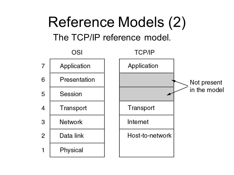 Reference Models (2) The TCP/IP reference model.