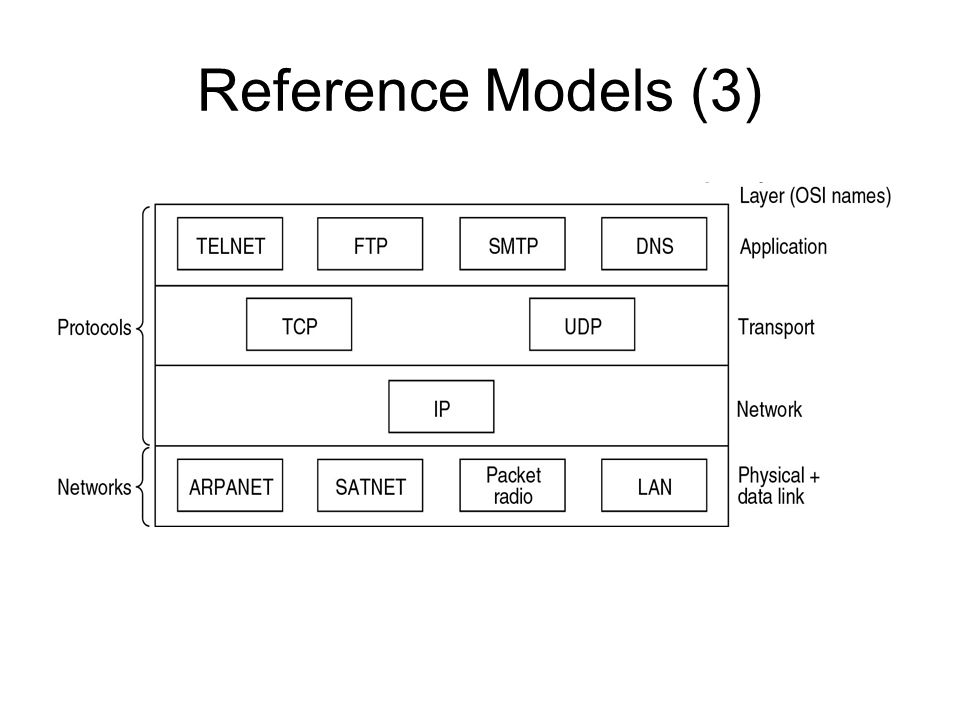 Reference Models (3) Protocols and networks in the TCP/IP model initially.