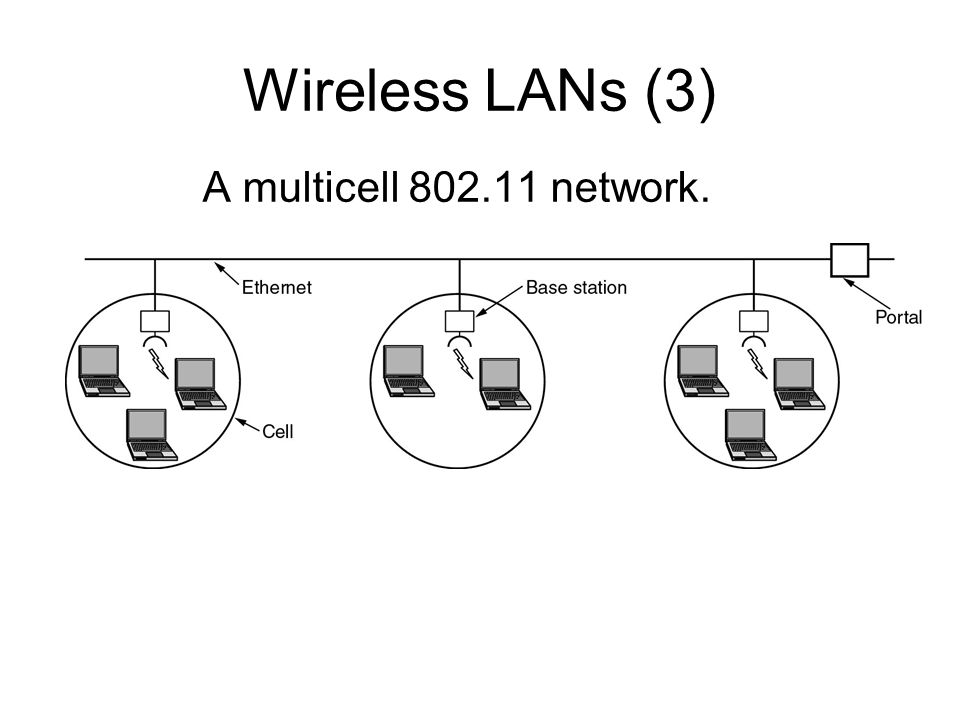 Wireless LANs (3) A multicell network.