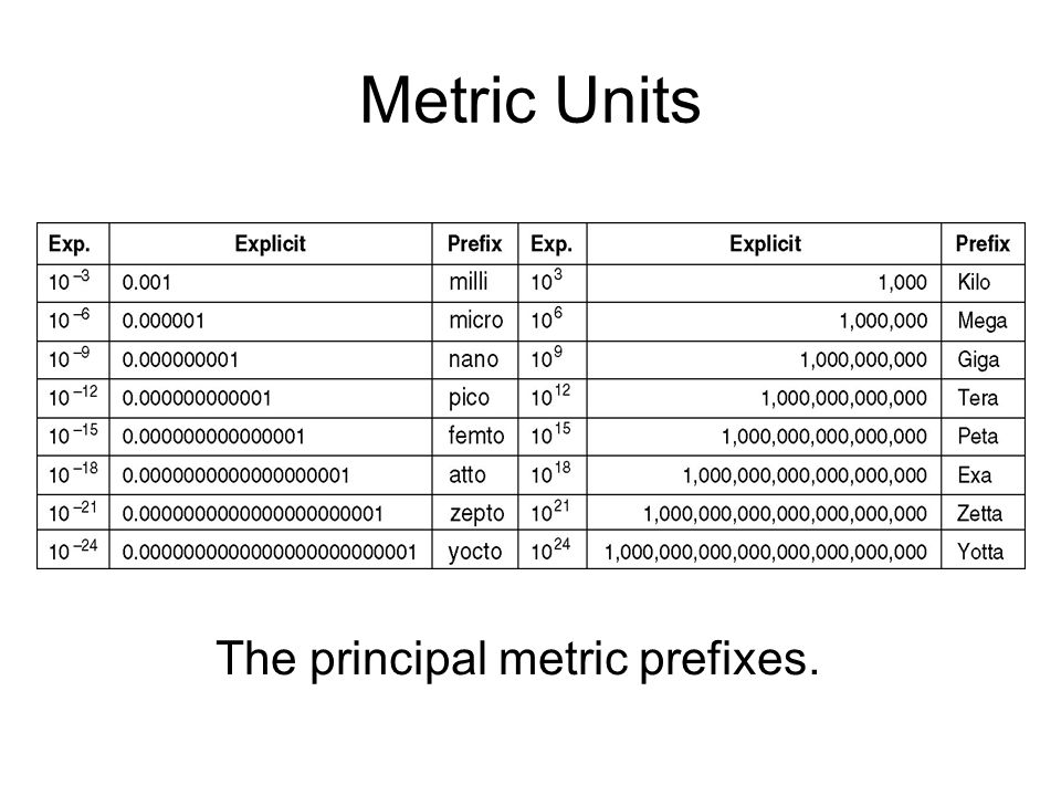Metric Units The principal metric prefixes.