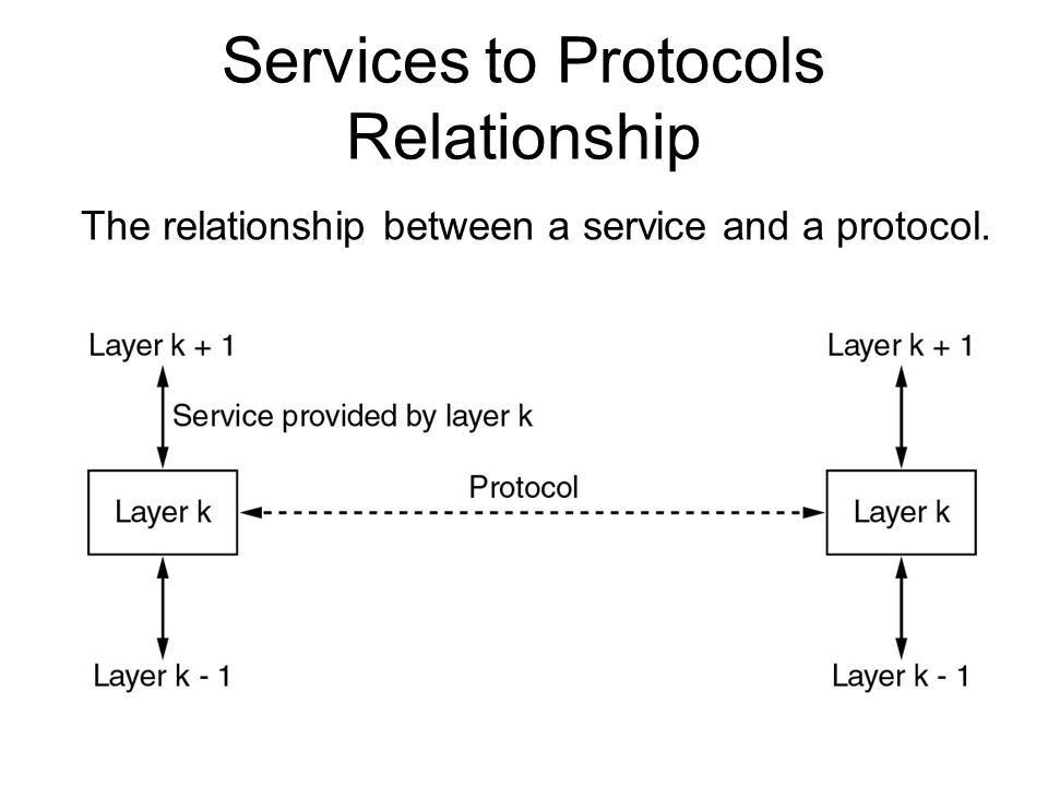 Services to Protocols Relationship