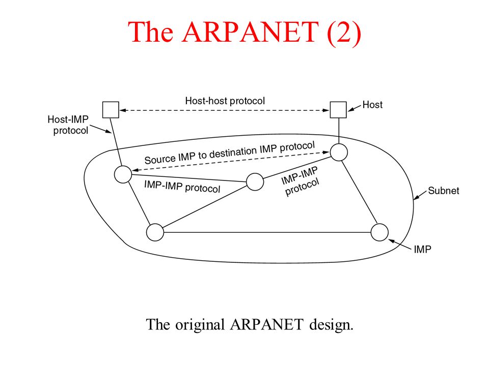 The original ARPANET design.