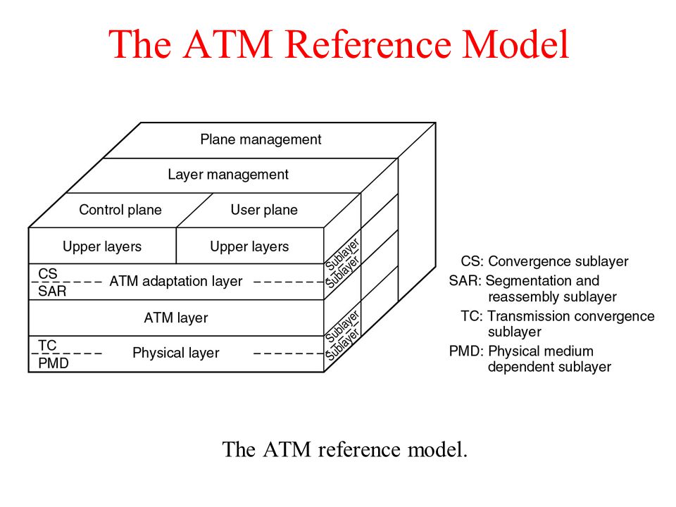 The ATM Reference Model