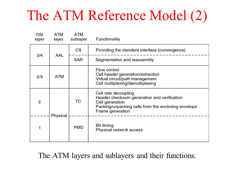 The ATM Reference Model (2)