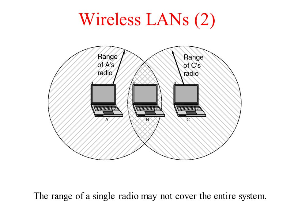 The range of a single radio may not cover the entire system.