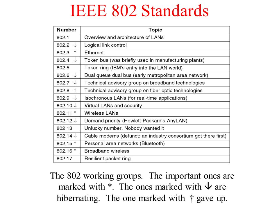 IEEE 802 Standards
