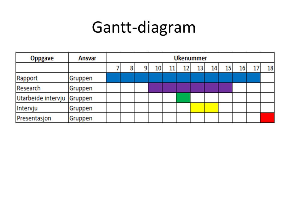 Gantt-diagram