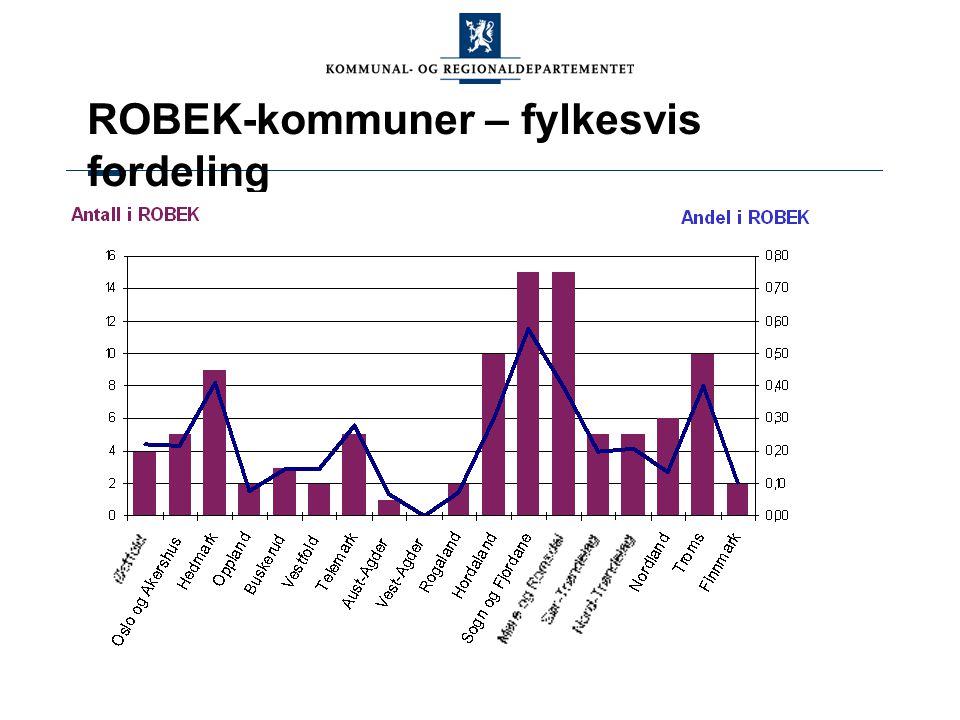 ROBEK-kommuner – fylkesvis fordeling