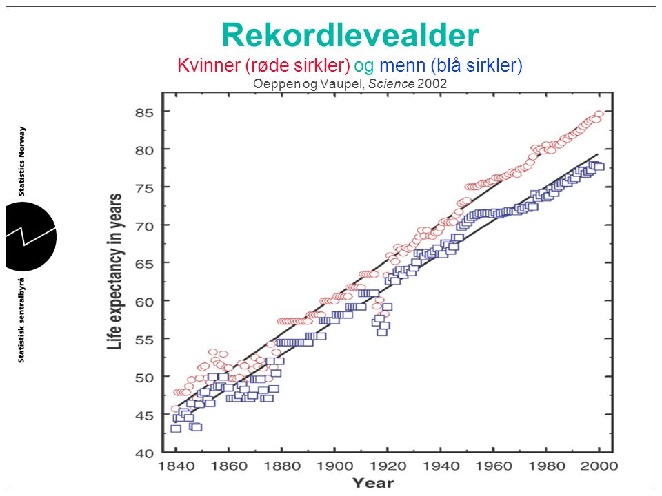 Rekordlevealder Kvinner (røde sirkler) og menn (blå sirkler) Oeppen og Vaupel, Science 2002