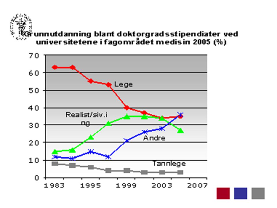 Grunnutdanning blant doktorgradsstipendiater ved universitetene innenfor medisinske fag i perioden 1997–2005