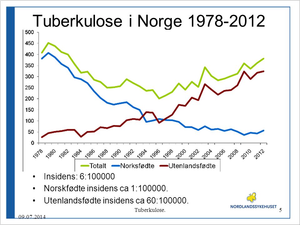 Tuberkulose i Norge Insidens: 6:100000