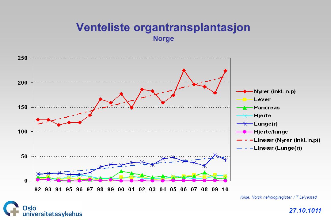 Venteliste organtransplantasjon Norge