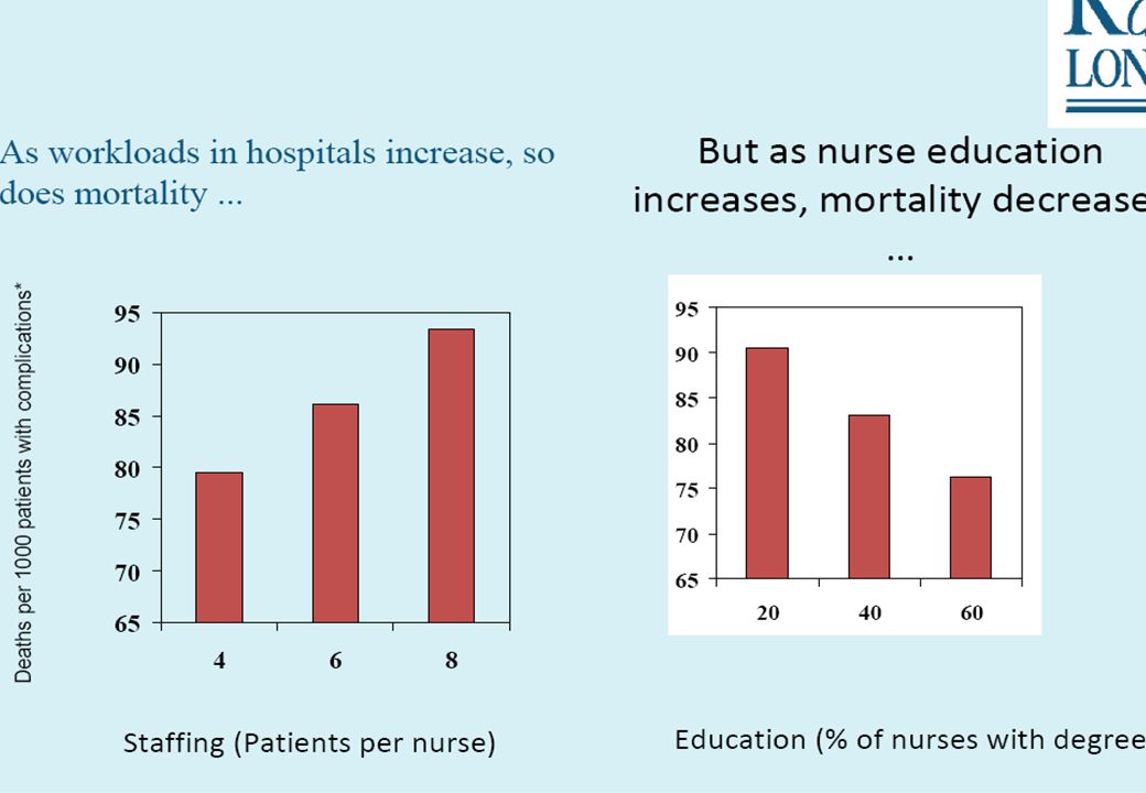 Det forligger i dag mange studier som viser at sammenheng mellom sykepleierenes utdanning ( kompetanse) og pasientresultater