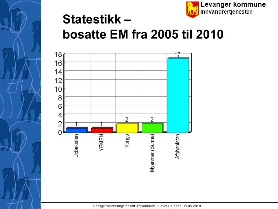 Statestikk – bosatte EM fra 2005 til 2010
