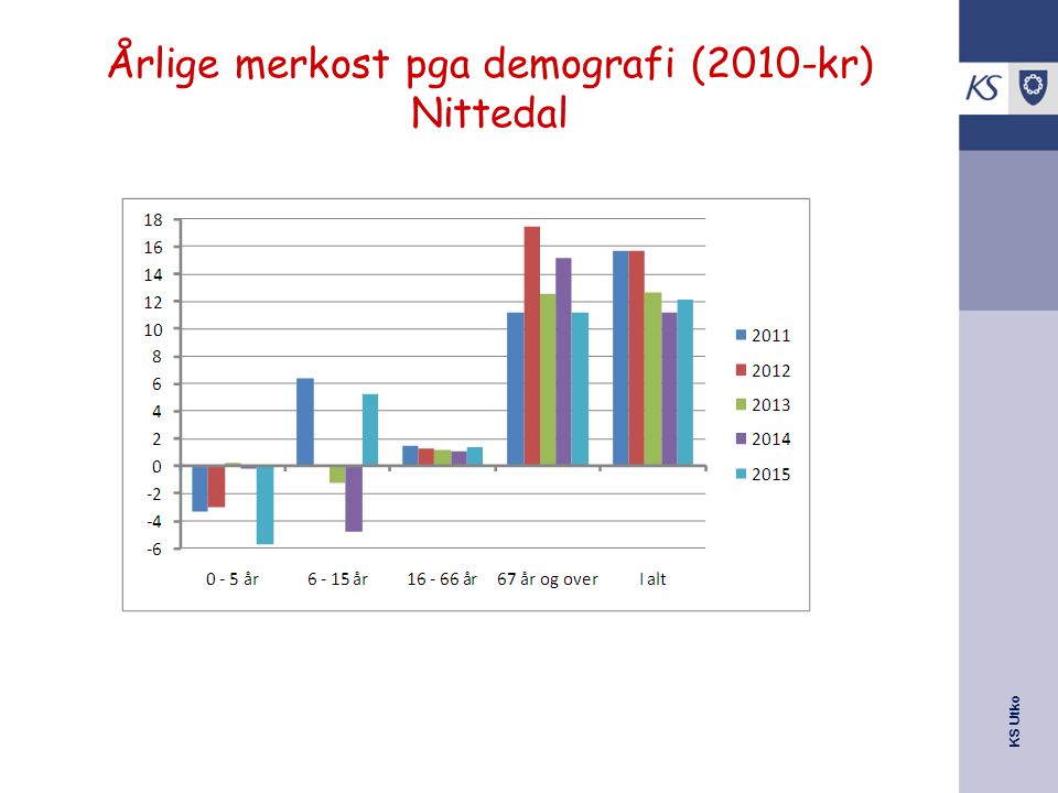 Årlige merkost pga demografi (2010-kr) Nittedal