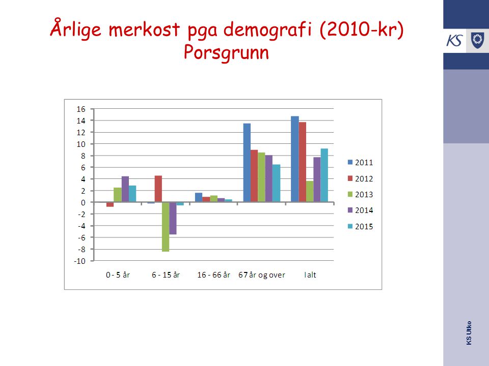 Årlige merkost pga demografi (2010-kr) Porsgrunn