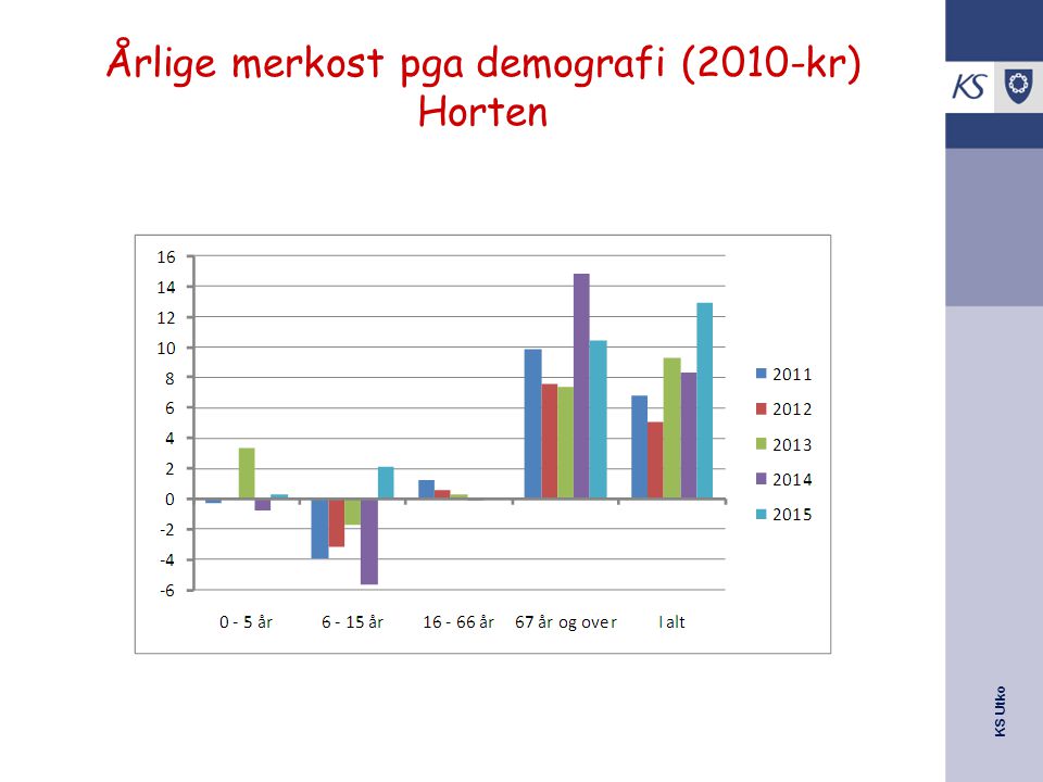 Årlige merkost pga demografi (2010-kr) Horten