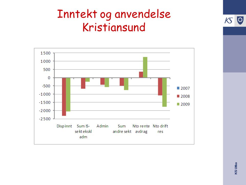 Inntekt og anvendelse Kristiansund