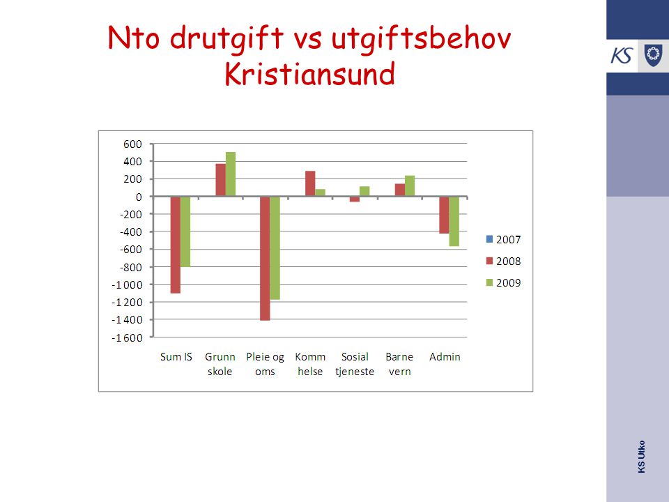 Nto drutgift vs utgiftsbehov Kristiansund