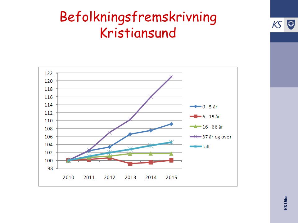 Befolkningsfremskrivning Kristiansund