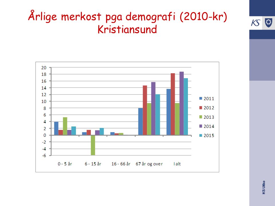 Årlige merkost pga demografi (2010-kr) Kristiansund