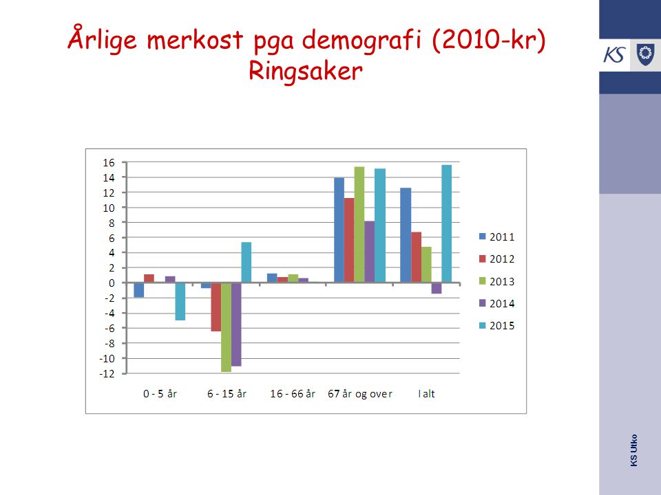 Årlige merkost pga demografi (2010-kr) Ringsaker