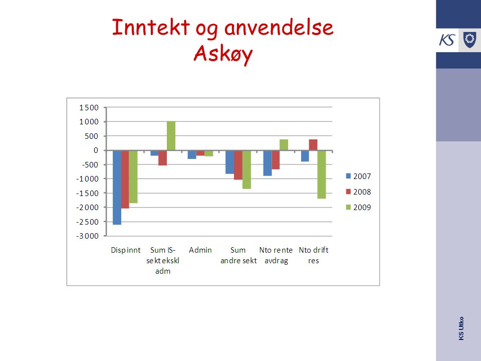 Inntekt og anvendelse Askøy