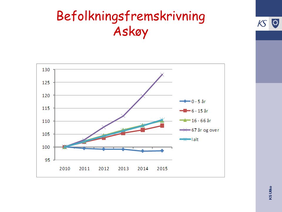 Befolkningsfremskrivning Askøy