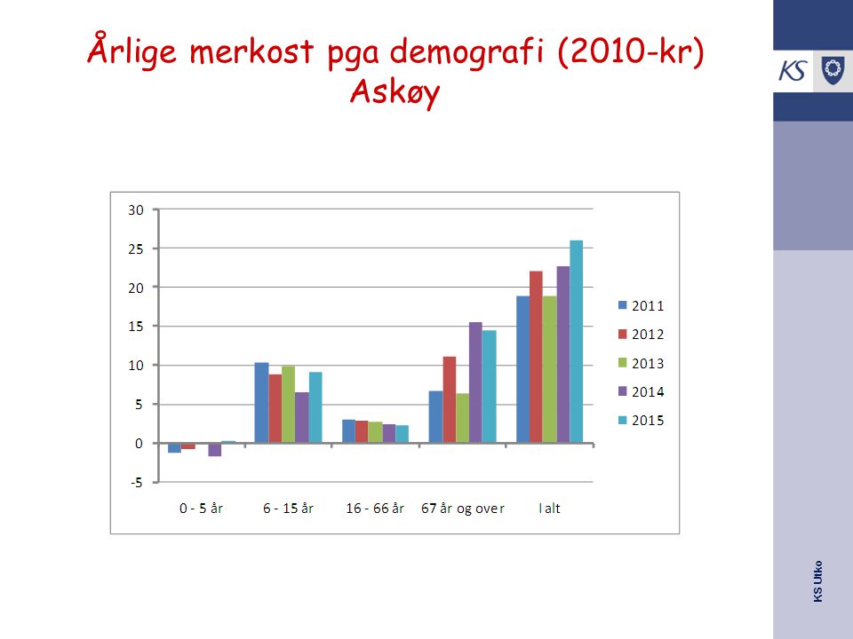 Årlige merkost pga demografi (2010-kr) Askøy