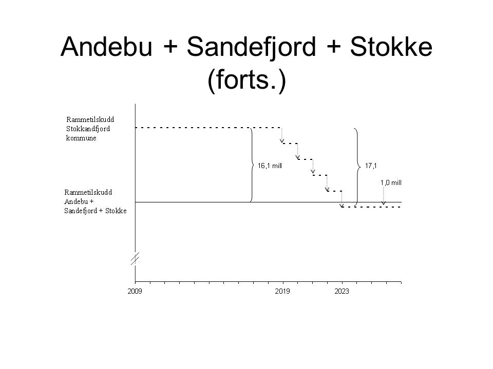 Andebu + Sandefjord + Stokke (forts.)