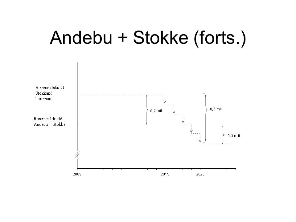 Andebu + Stokke (forts.)