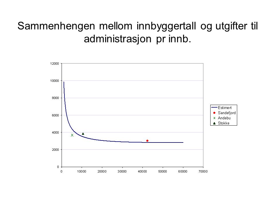Sammenhengen mellom innbyggertall og utgifter til administrasjon pr innb.