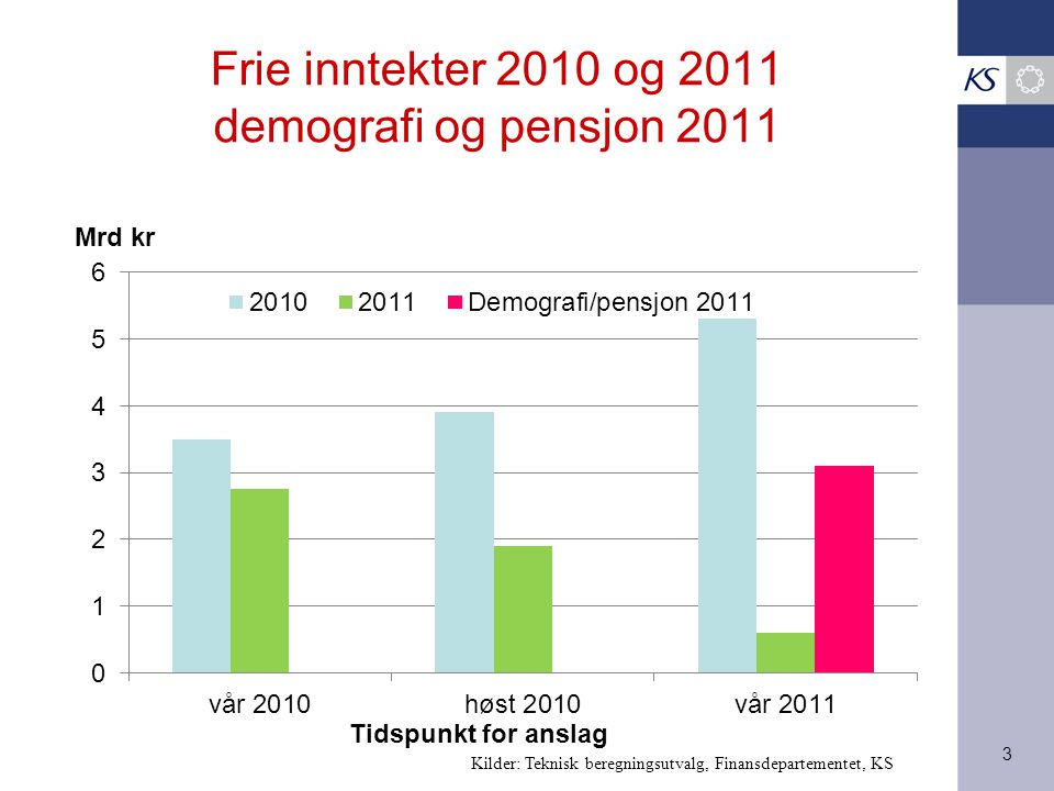 Frie inntekter 2010 og 2011 demografi og pensjon 2011
