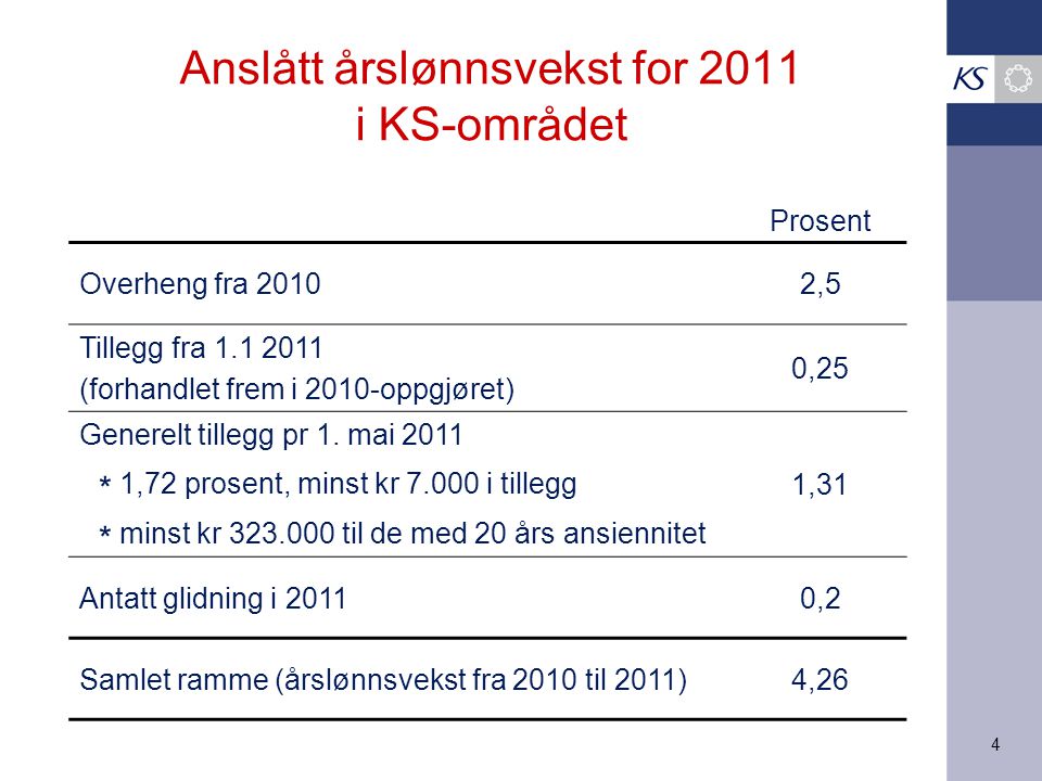 Anslått årslønnsvekst for 2011 i KS-området