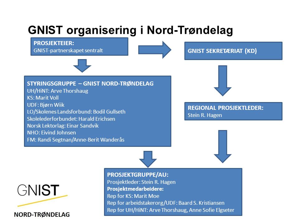 GNIST organisering i Nord-Trøndelag